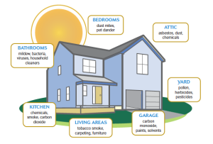 indoor air pollution